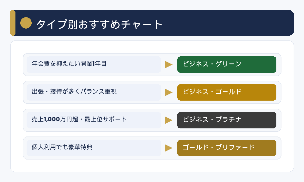タイプ別おすすめアメックスチャート