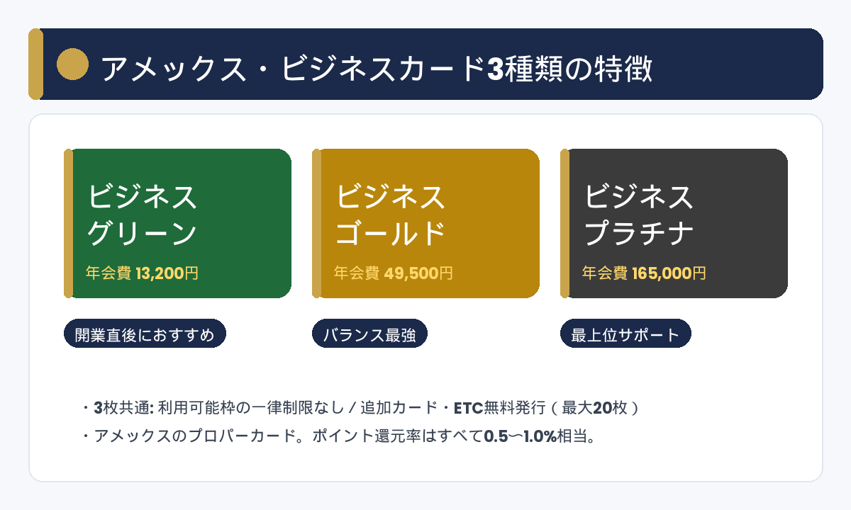 アメックス・ビジネスカード3種類の特徴まとめ