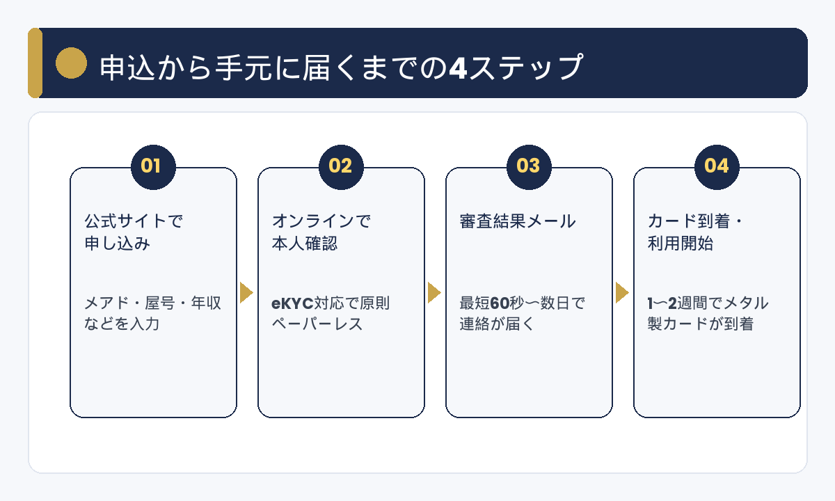 アメックス申込から手元に届くまでの4ステップ