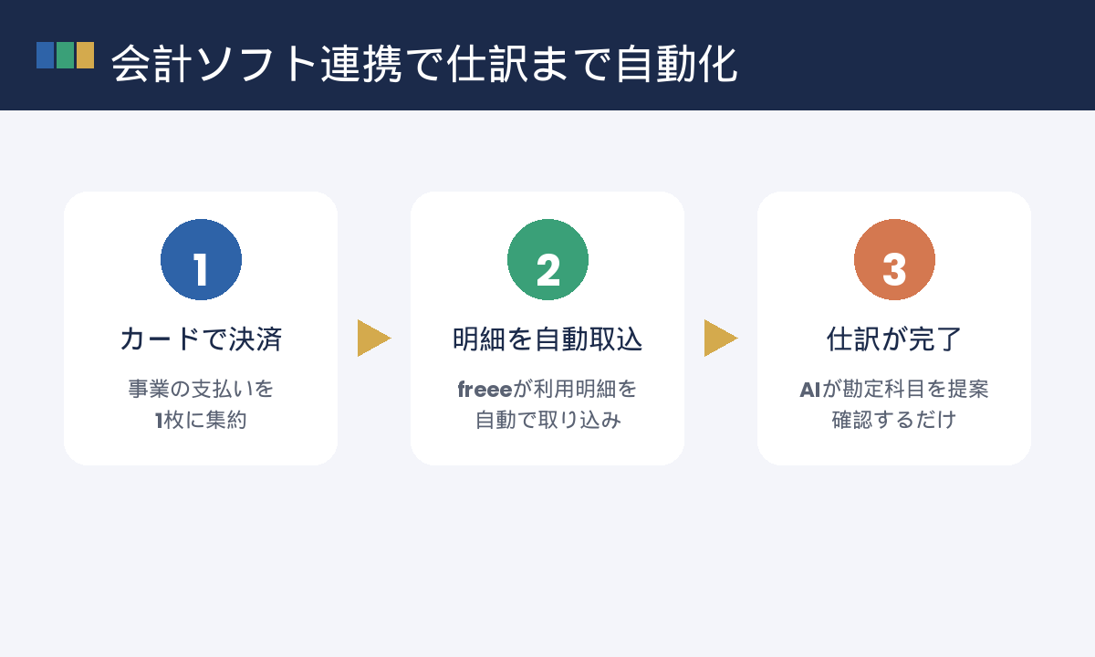 カード決済から仕訳完了までの自動化フロー