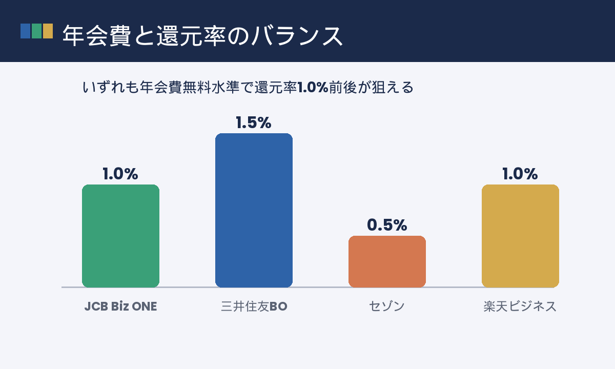 還元率と年会費のバランス比較イメージ