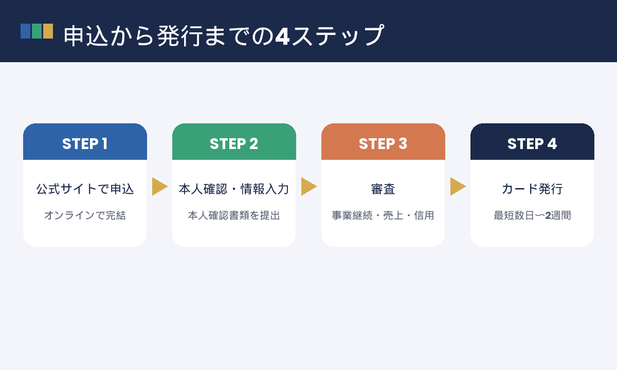 申込から発行までの4ステップ