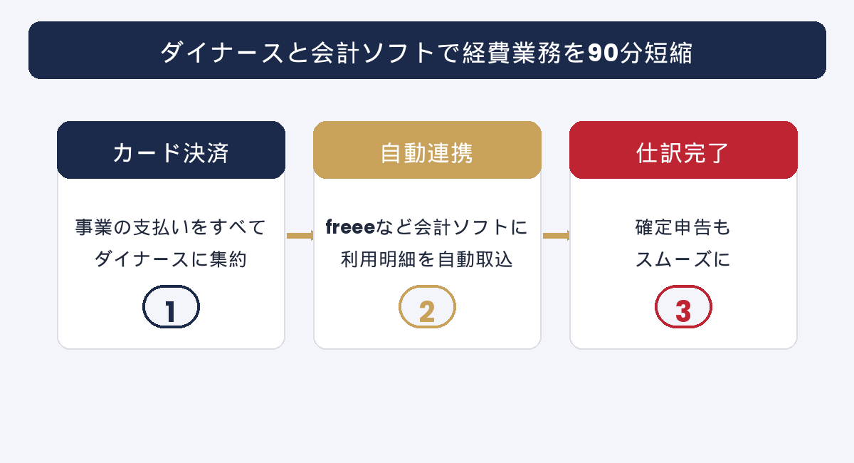 会計ソフト連携フロー