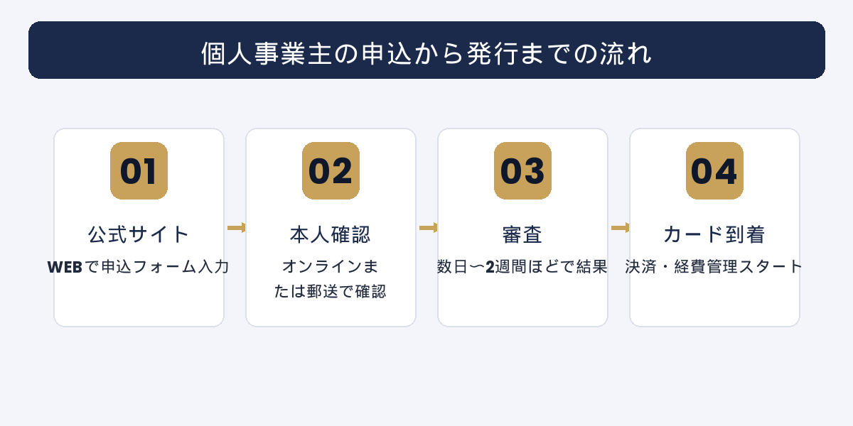 申込から発行までの流れ