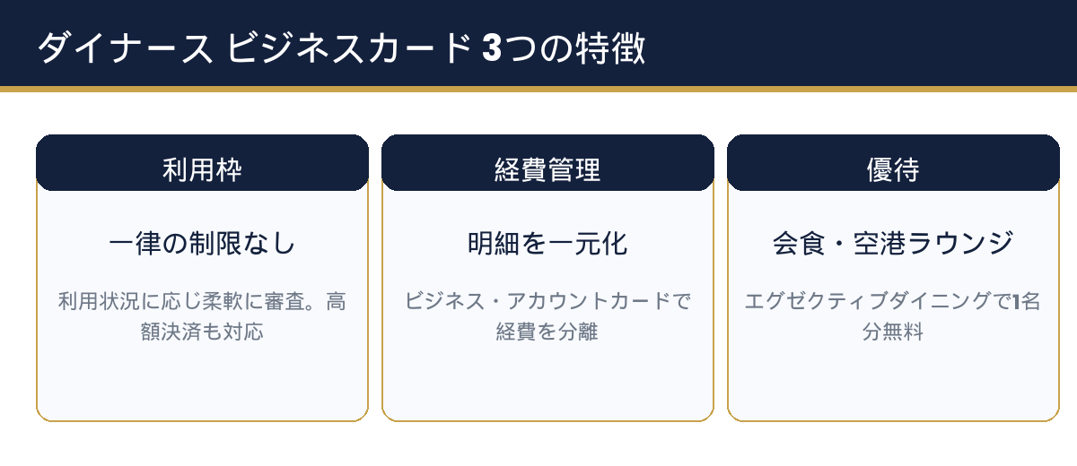 ダイナースクラブ ビジネスカードの3つの特徴の図解