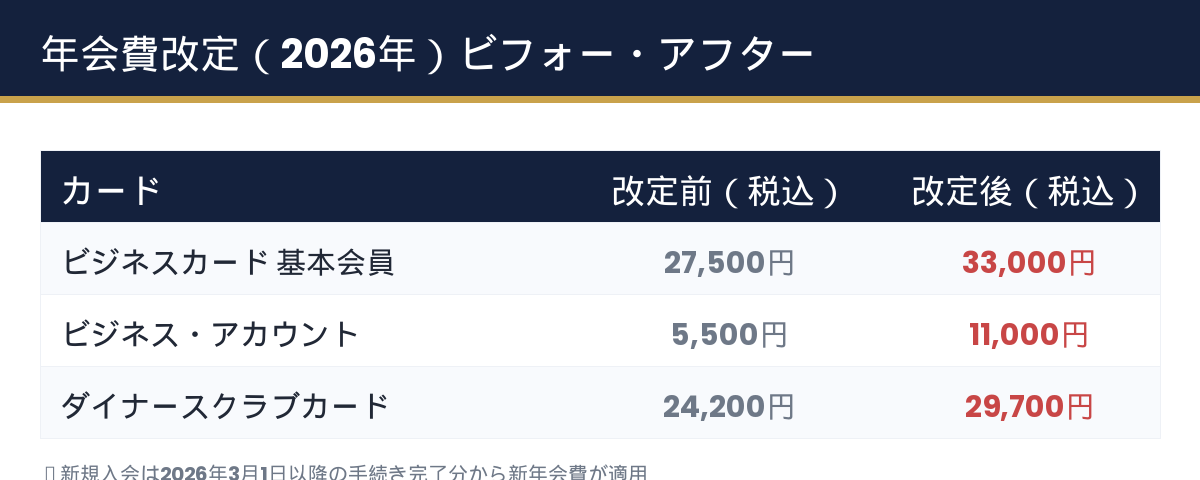 ダイナースクラブ ビジネスカードの2026年年会費改定の比較表