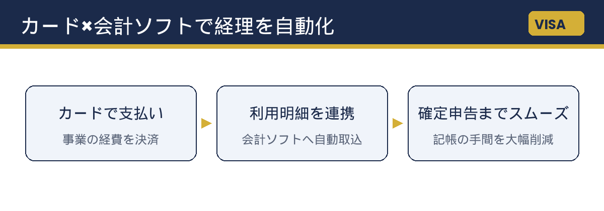 カードと会計ソフト連携で経理を自動化