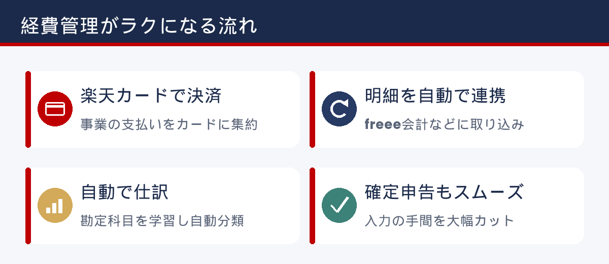 楽天カードと会計ソフトで経費管理がラクになる流れ