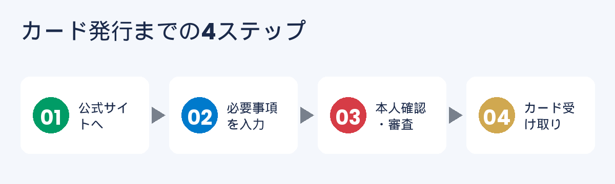カード発行までの4ステップ
