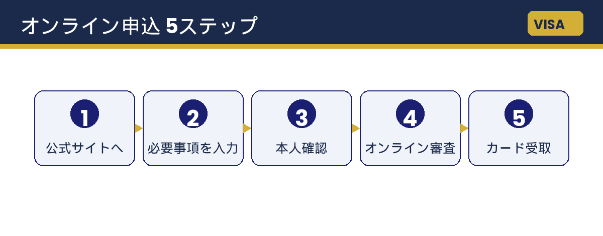 三井住友カード ビジネスオーナーズ 申込5ステップ