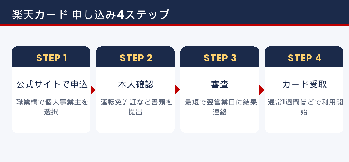 楽天カードの申し込み4ステップ