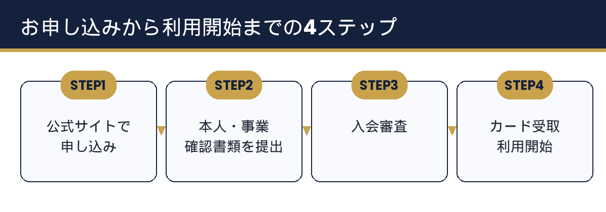 ダイナース ビジネスカード申し込みの流れ4ステップ