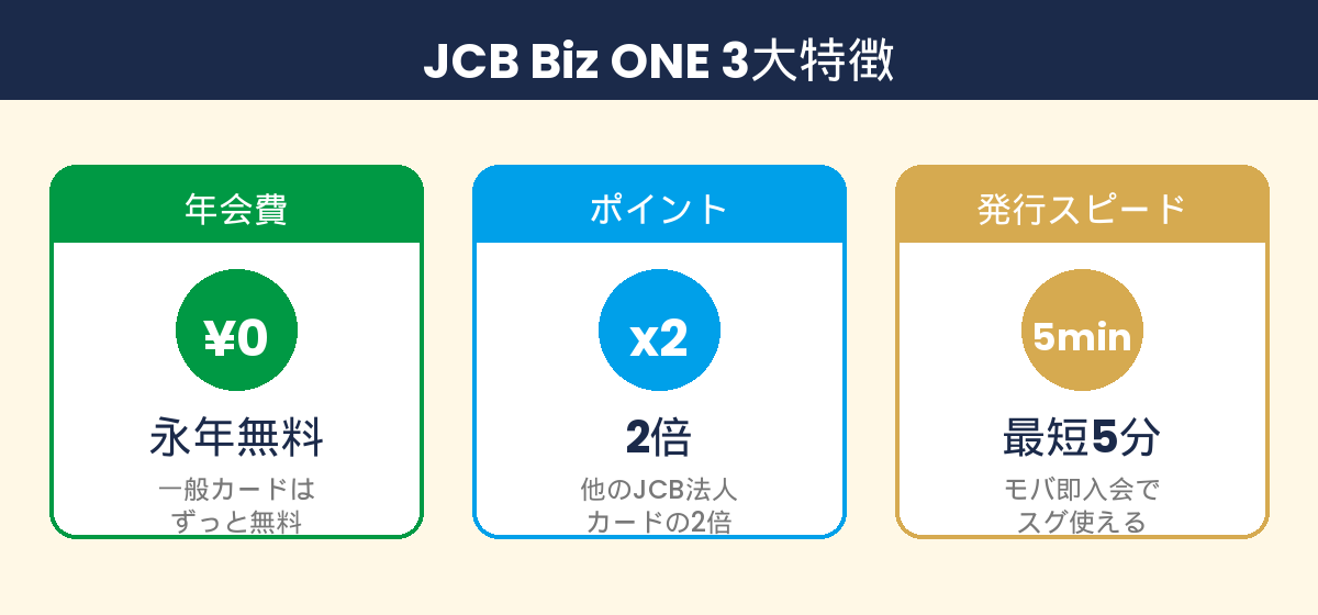 JCB Biz ONEの3大特徴：年会費永年無料・ポイント2倍・最短5分発行