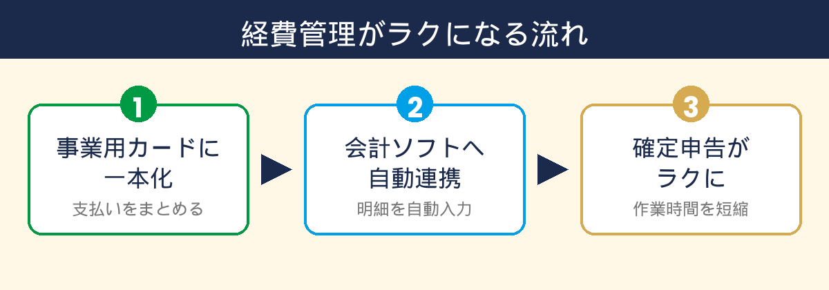 カード一本化から会計ソフト自動連携、確定申告までの流れ