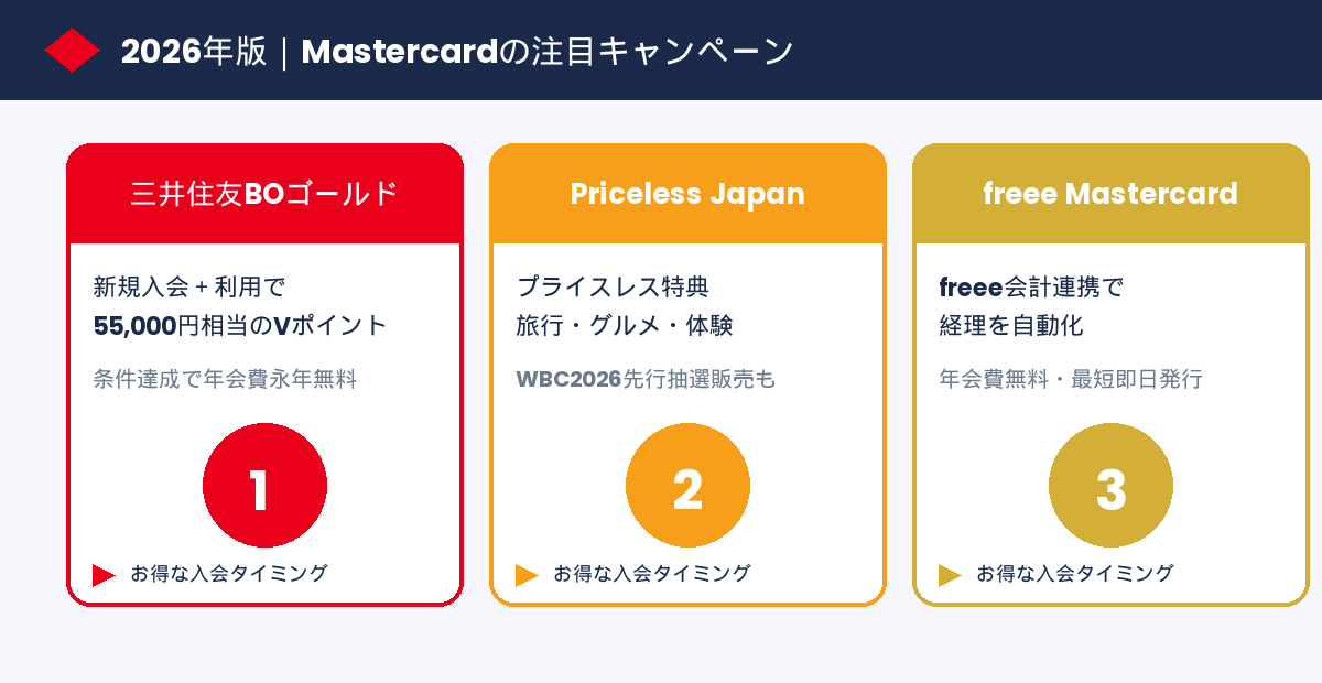 2026年版Mastercardキャンペーン