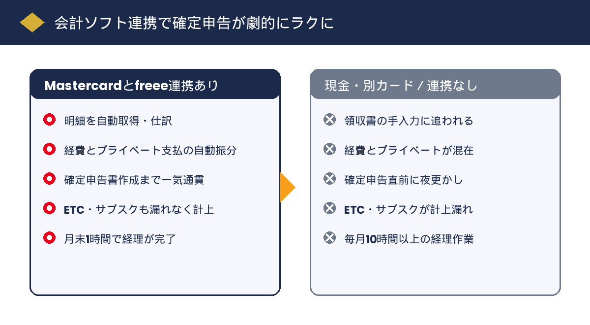 freee連携あり・なしの違い