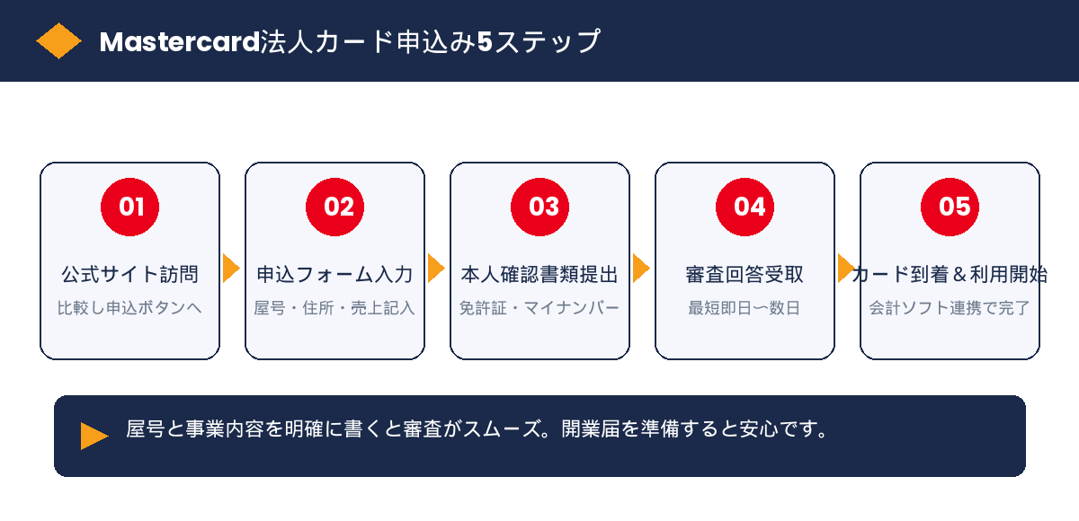 Mastercard法人カード申込ステップ