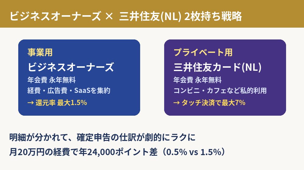 ビジネスオーナーズと三井住友(NL)の2枚持ち戦略