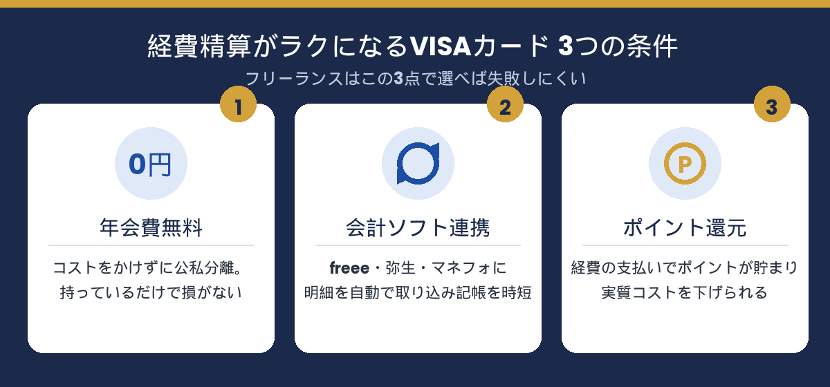 経費精算がラクになるVISAカード3つの条件。年会費無料・会計ソフト連携・ポイント還元