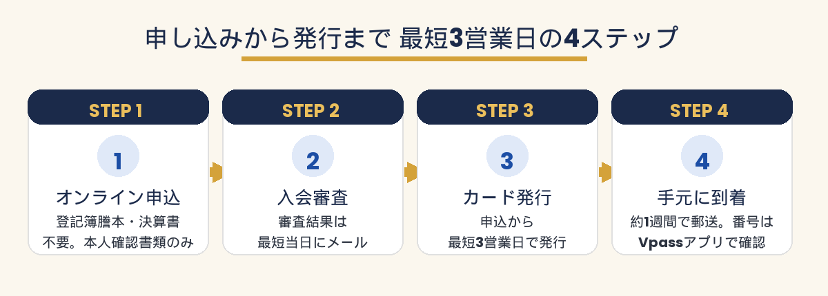VISAビジネスカードの申し込みから発行までの4ステップ。最短当日審査・最短3営業日発行