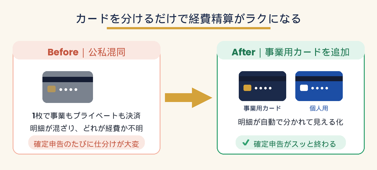 公私混同のビフォーと、事業用カードを追加して明細が分かれるアフターの比較図