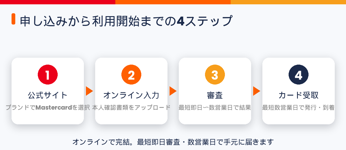 マスターカード法人カードの申し込み4ステップ。公式サイトでMastercardを選択・オンライン入力・審査・カード受取