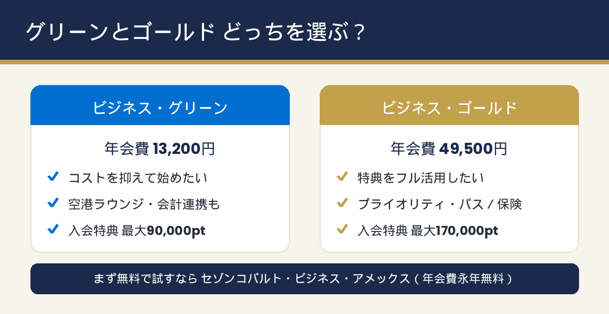 アメックスのビジネス・グリーンとゴールドどっちを選ぶかの図解。コスト重視ならグリーン・特典重視ならゴールド