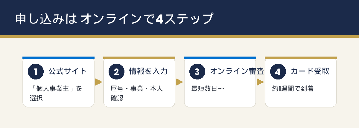 アメックスのビジネスカード申し込み4ステップ。公式サイトで個人事業主を選択・オンライン入力・審査・カード受取