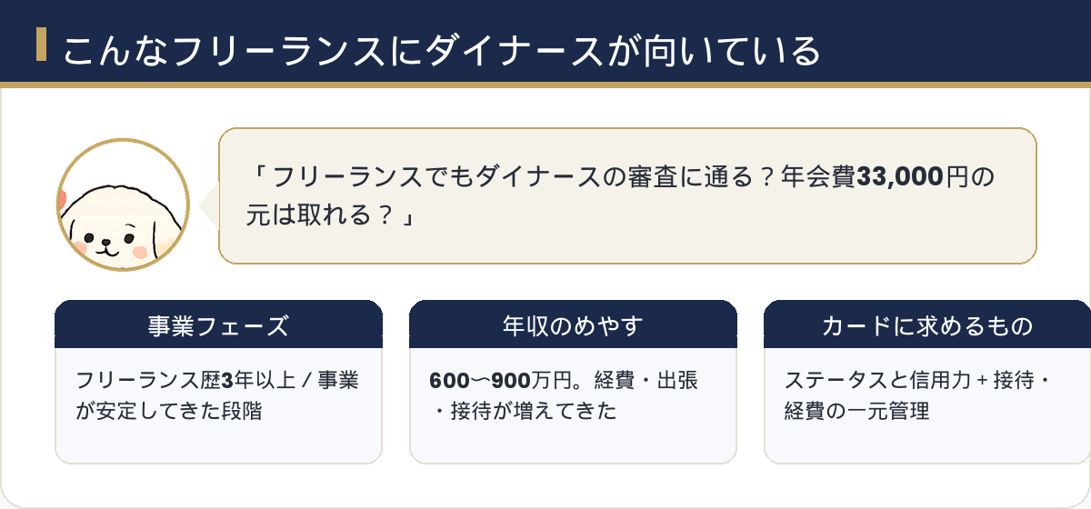 ダイナースクラブ ビジネスカードが向いているフリーランスのペルソナ図。フリーランス歴3年以上・年収600〜900万円・ステータスと経費管理を重視