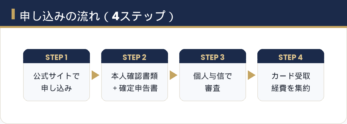 ダイナースクラブ ビジネスカード申し込みの流れ4ステップ。公式サイトで申込・本人確認書類と確定申告書を提出・個人与信で審査・カード受取