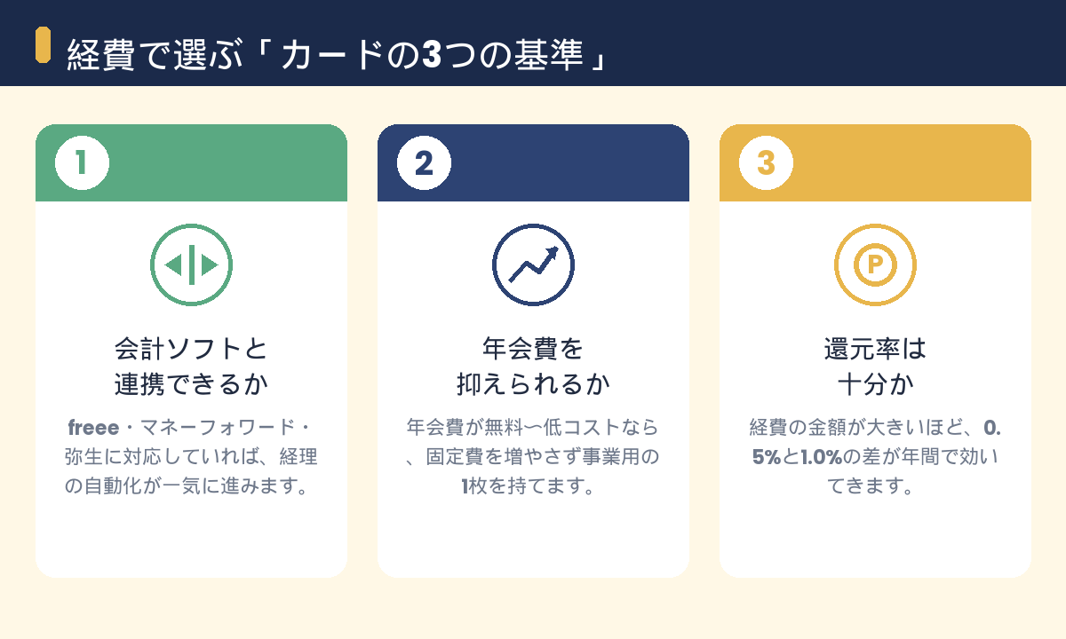 経費で選ぶカードの3つの基準。会計ソフトと連携できるか・年会費を抑えられるか・還元率は十分か