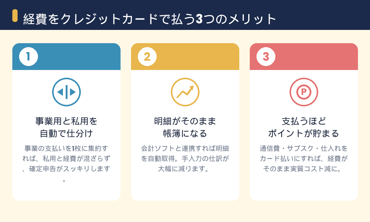 経費をクレジットカードで払う3つのメリット。事業用と私用を自動で仕分け・明細がそのまま帳簿に・支払うほどポイントが貯まる