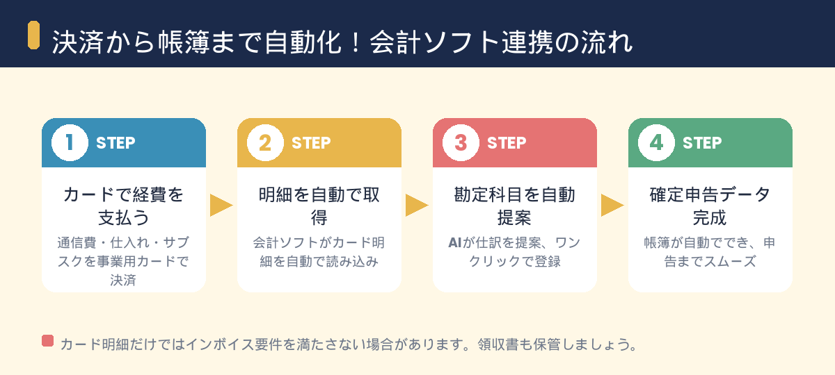 決済から帳簿まで自動化する会計ソフト連携の流れ。カードで経費を支払う・明細を自動取得・勘定科目を自動提案・確定申告データ完成