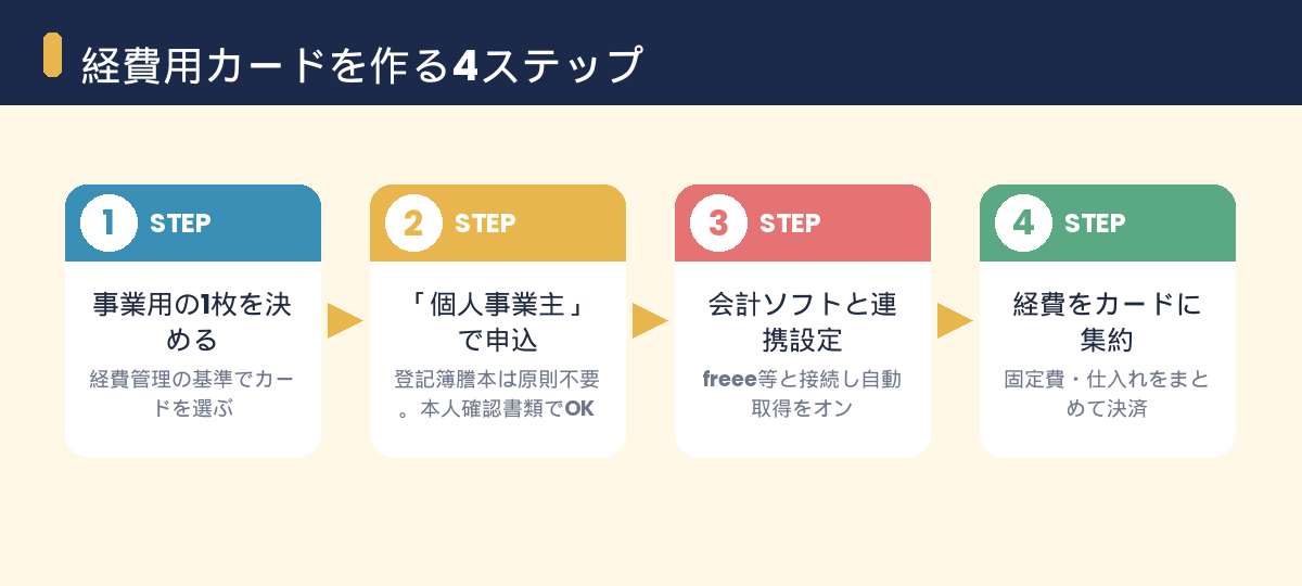 経費用カードを作る4ステップ。事業用の1枚を決める・個人事業主で申込・会計ソフト連携設定・経費をカードに集約