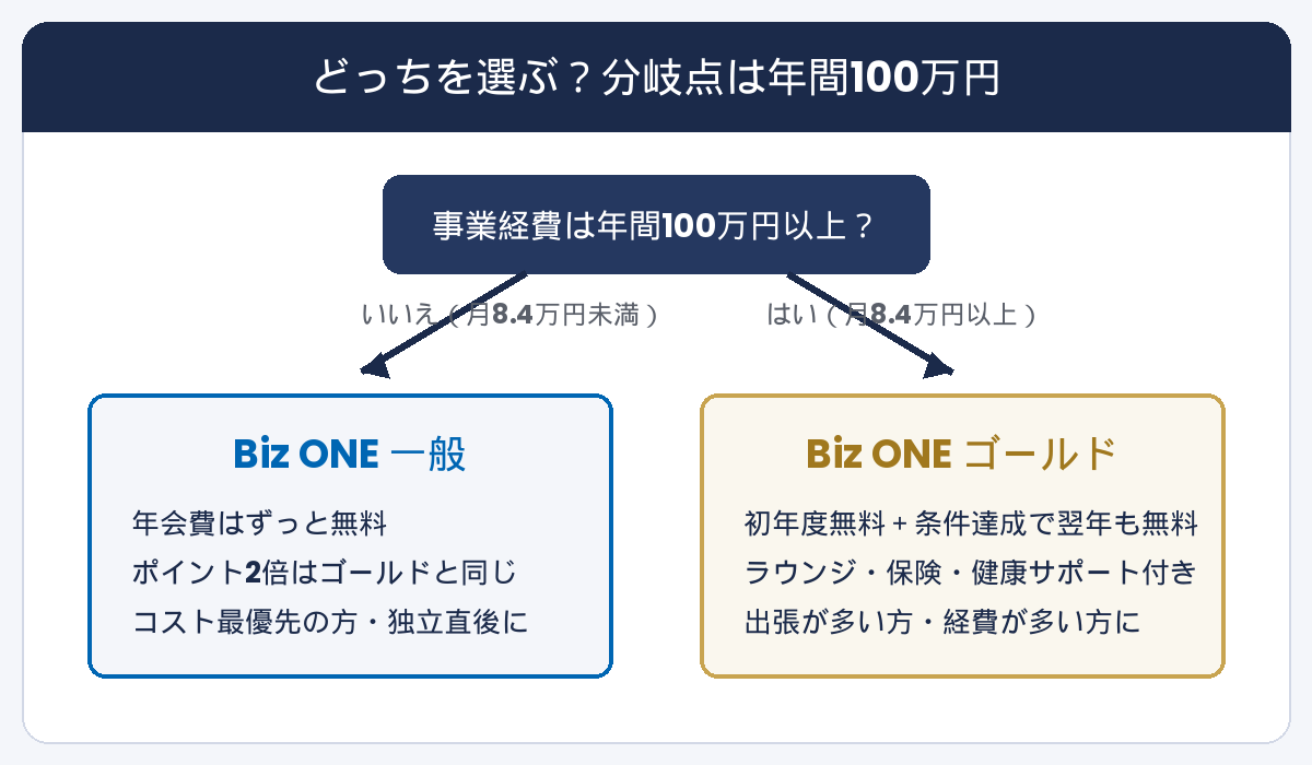 JCB Biz ONEの選び方 分岐点は年間100万円