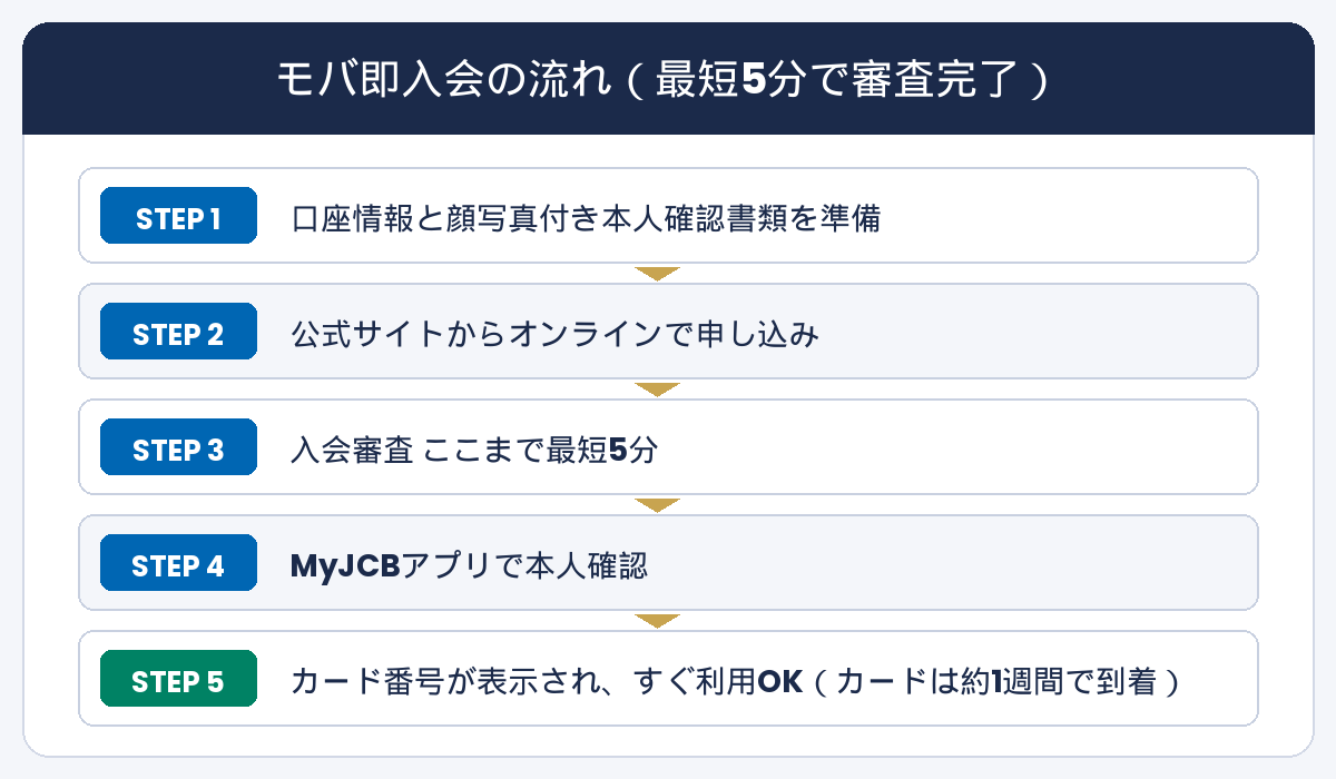モバ即入会の流れ 最短5分