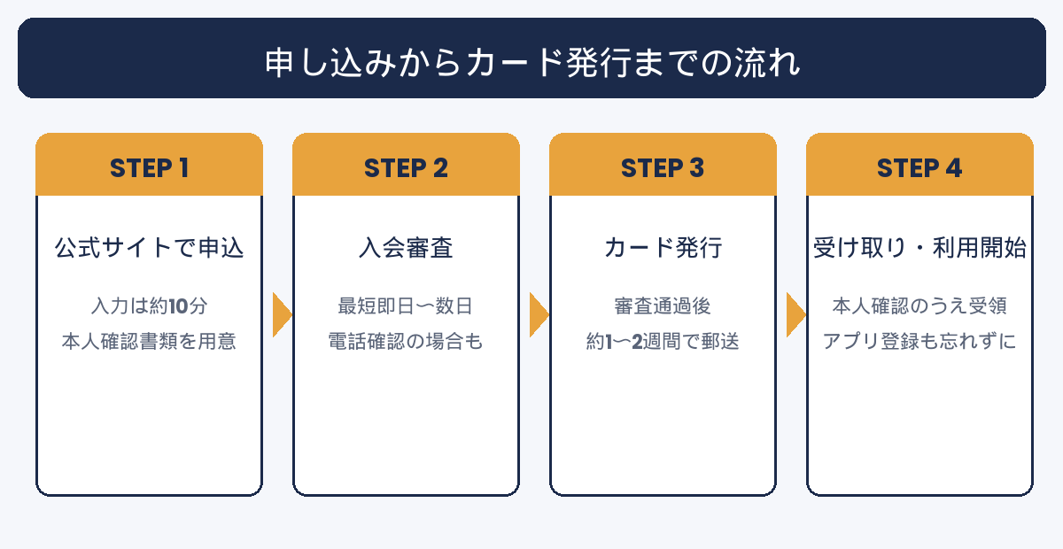 申し込みからカード発行までの流れ:公式サイトで申込→入会審査→カード発行→受け取り・利用開始