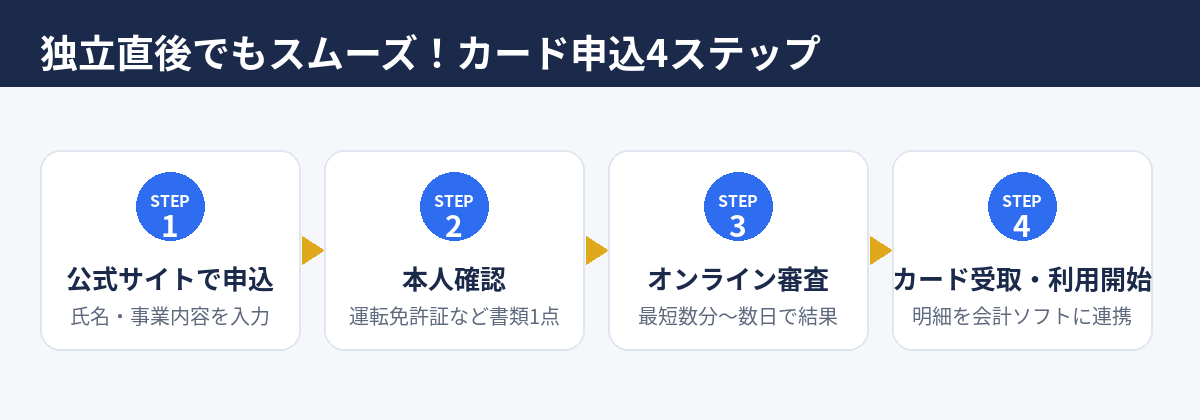 独立直後のクレジットカード申込4ステップ
