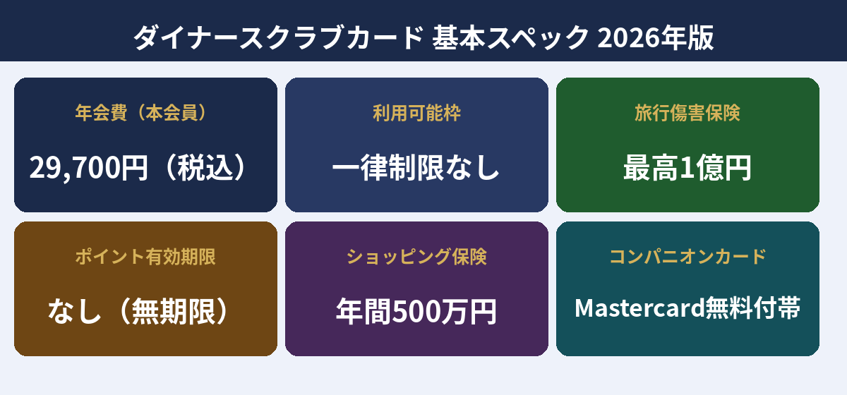 ダイナースクラブカードの基本スペック：年会費・利用枠・旅行保険・ポイントの比較図