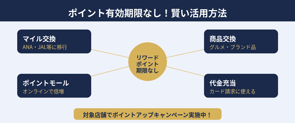 ダイナースクラブカードのポイント有効期限なし - マイル・商品交換・代金充当の活用方法