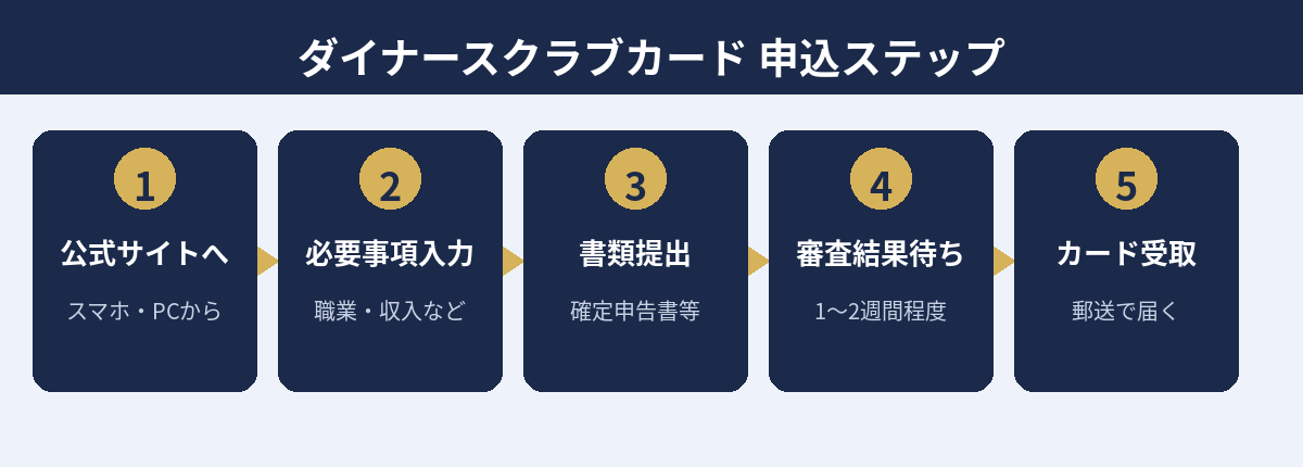 ダイナースクラブカードの申込から受取までの5ステップ図解