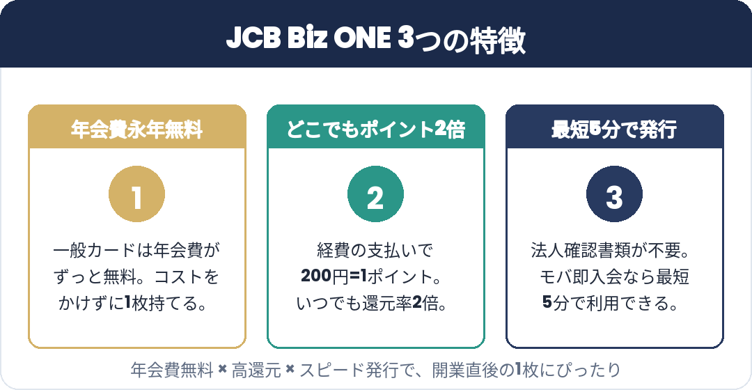 JCB Biz ONEの3つの特徴（年会費無料・ポイント2倍・最短5分発行）