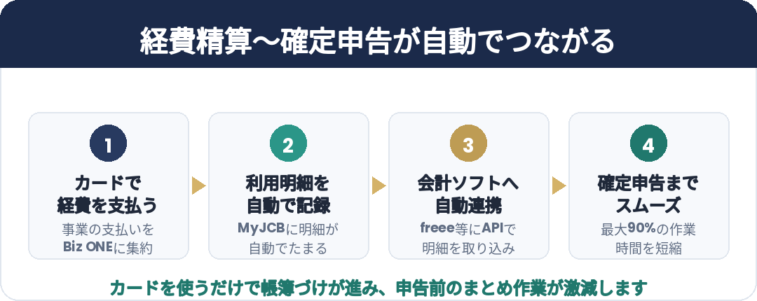 経費精算から確定申告までが自動でつながる流れ