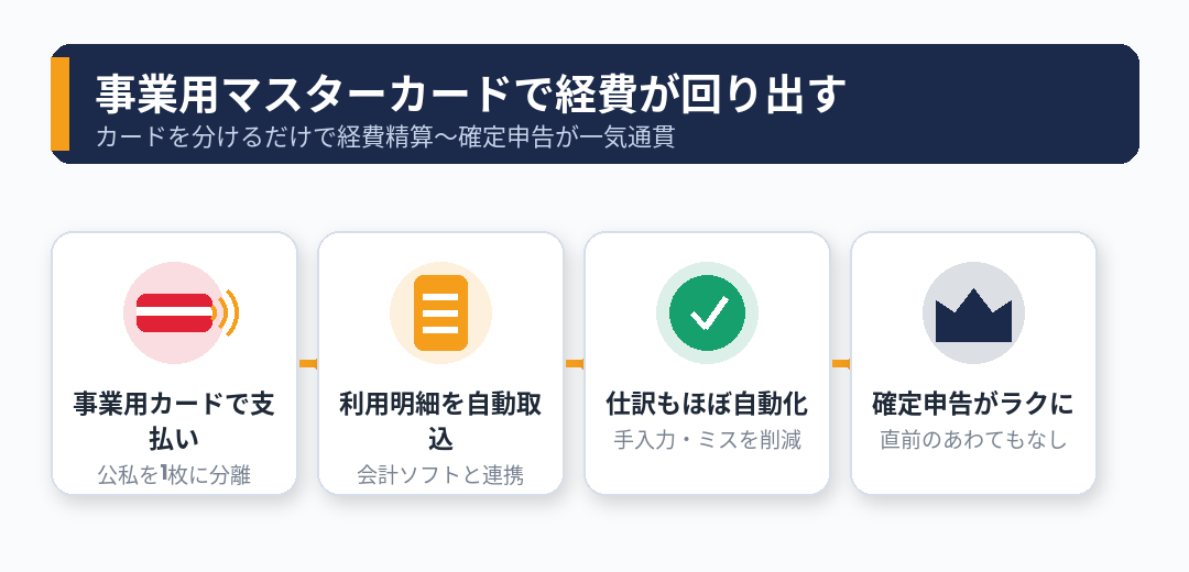 事業用マスターカードで公私分離し会計ソフトと連携する流れ