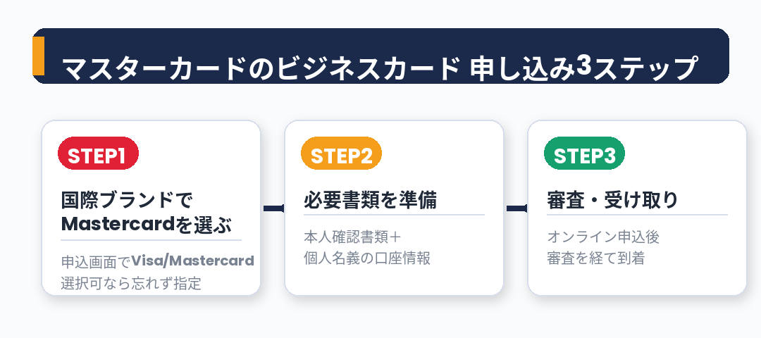 マスターカードのビジネスカード申し込み3ステップ