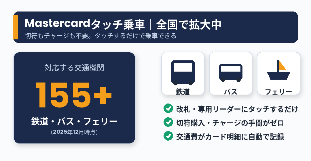 Mastercardタッチ乗車は全国155以上の交通機関に対応・切符不要