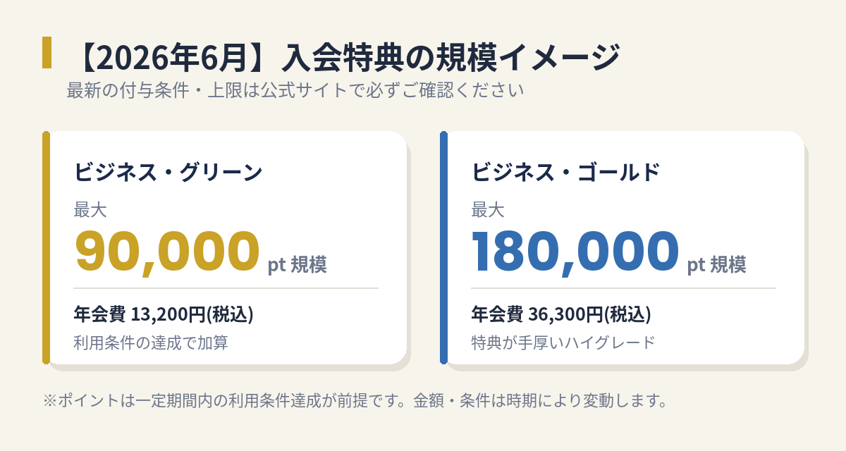 2026年6月のアメックス・ビジネスの入会特典の規模イメージ