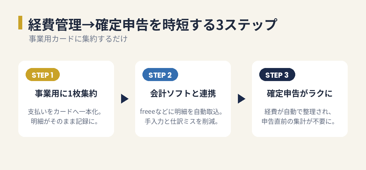 アメックス×会計ソフト連携で経費管理から確定申告までを時短する3ステップ