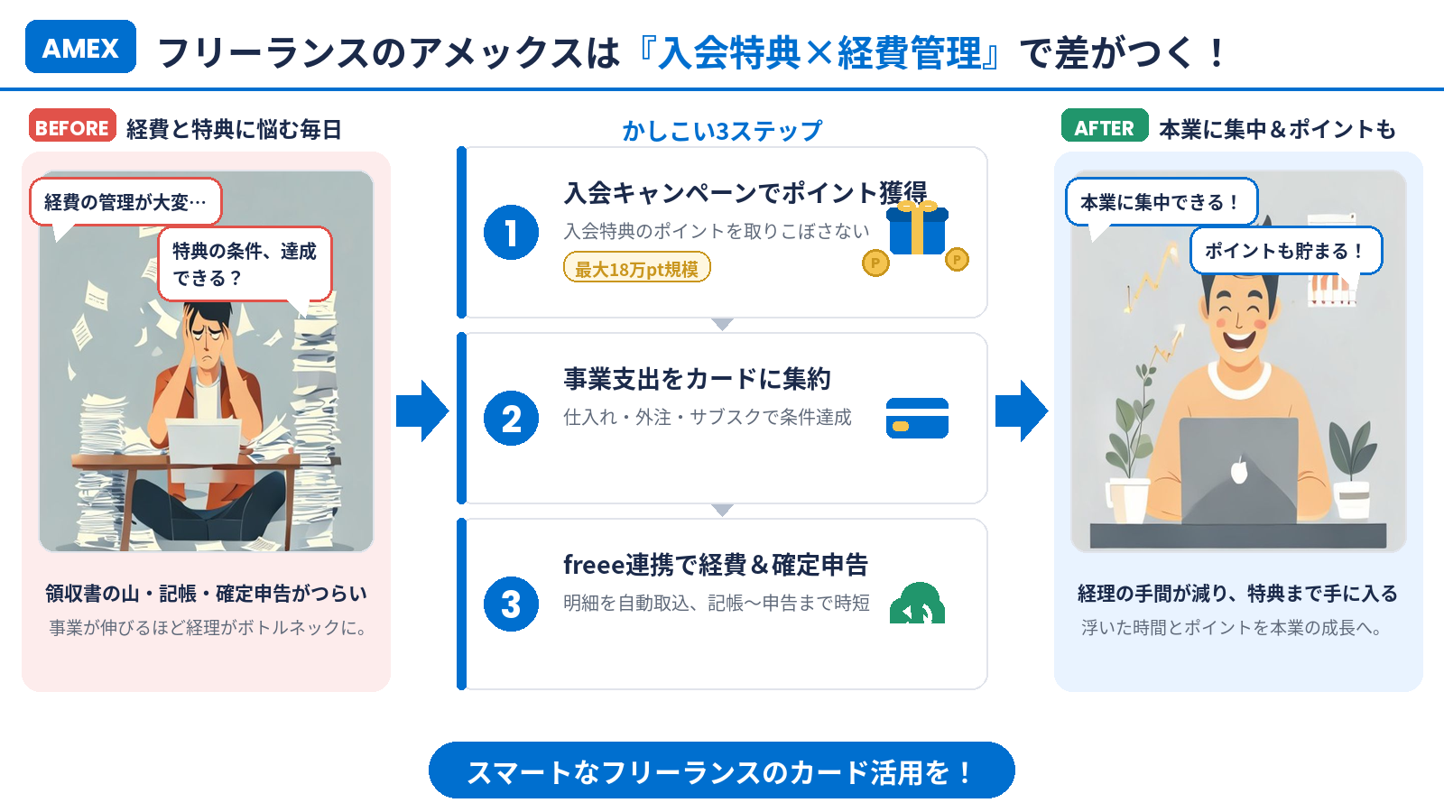 フリーランスのアメックス活用まとめ|入会特典×経費管理を3ステップで
