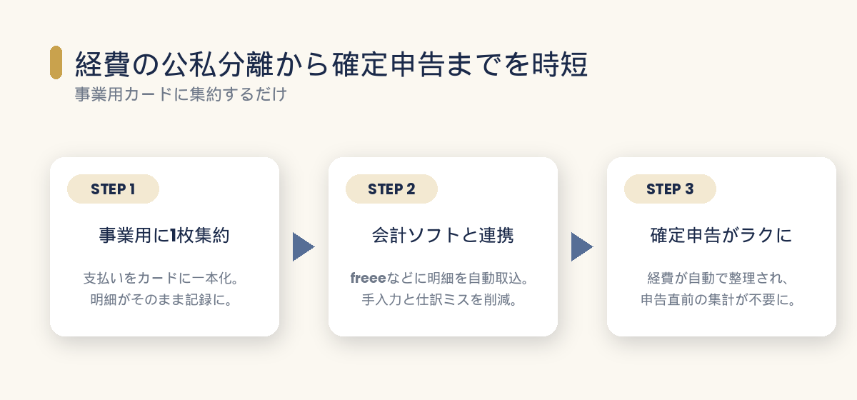 事業用ダイナースに支払いを集約し会計ソフトと連携して確定申告を時短する流れ